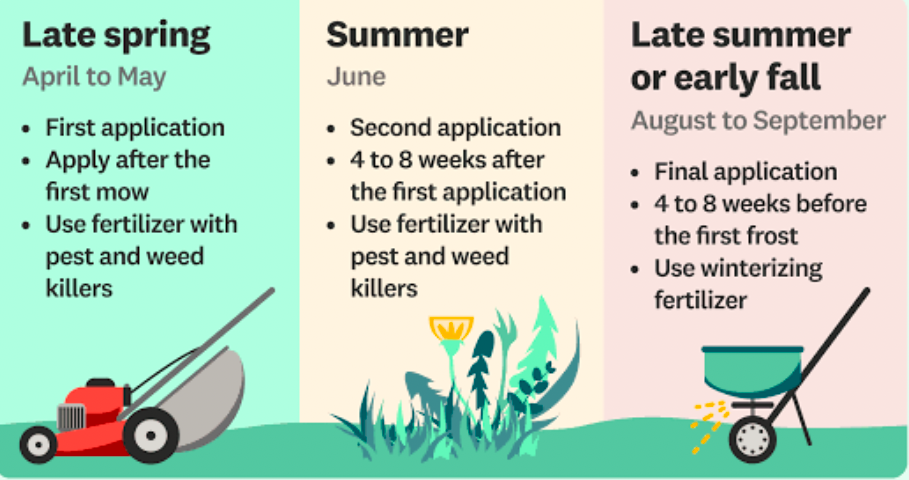 A diagram showing lawn fertilizer application by season late spring, summer, and late summer or early fall.