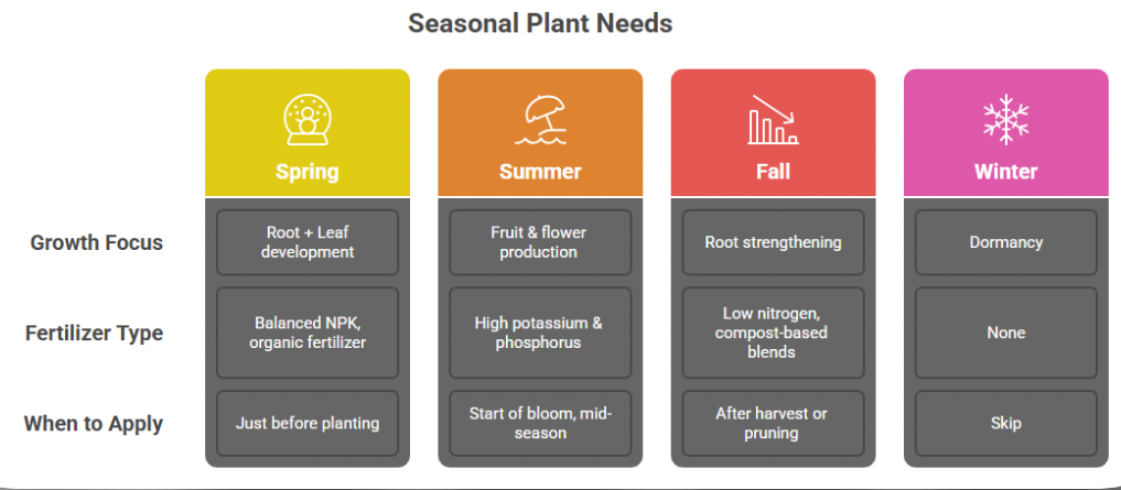 Seasonal fertilizer guide showing spring, summer, fall, and winter plant nutrient needs