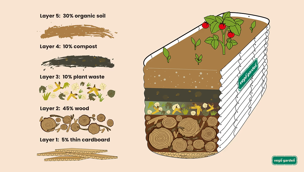 A diagram showing the inside of a raised bed and the layers used to create soil.